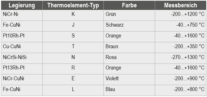 Aufbau und Anwendung von Mantelthermoelementen und Thermoelement-Fühlern